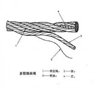 南通鋼絲繩基礎(chǔ)知識(shí)集錦